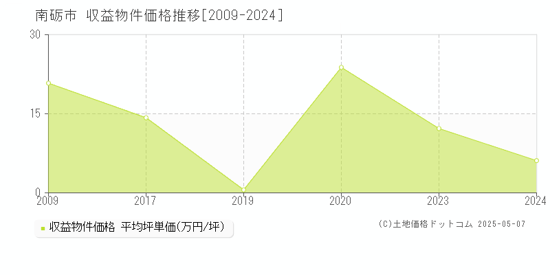 南砺市(富山県)の収益物件価格推移グラフ(坪単価)[2009-2024年]
