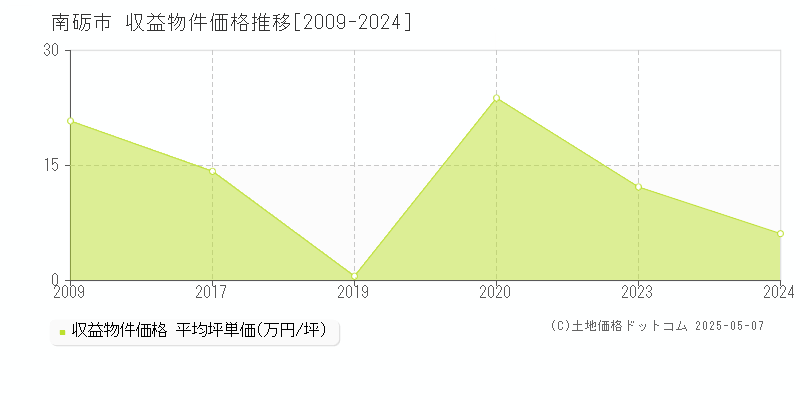 南砺市のアパート取引事例推移グラフ 