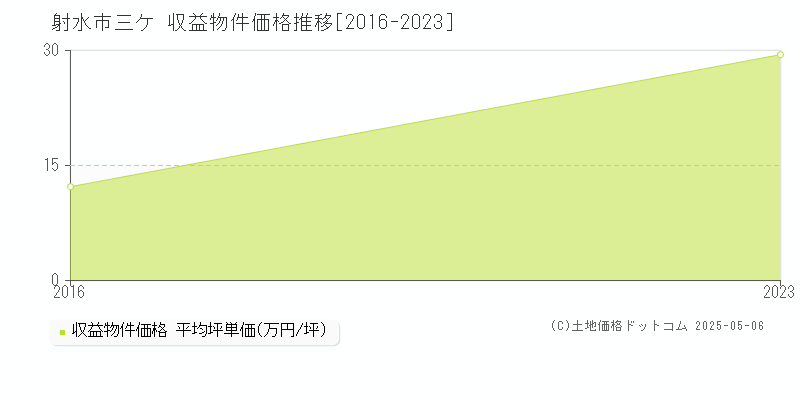 三ケ(射水市)の収益物件価格推移グラフ(坪単価)[2016-2023年]