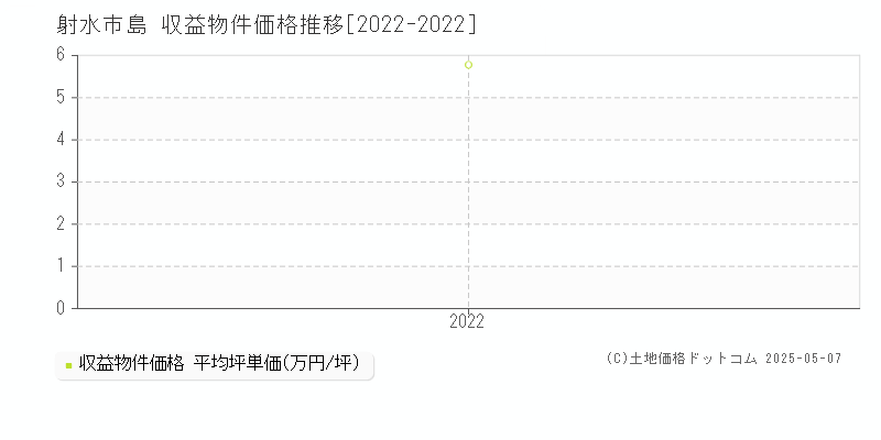 島(射水市)の収益物件価格推移グラフ(坪単価)[2022-2022年]