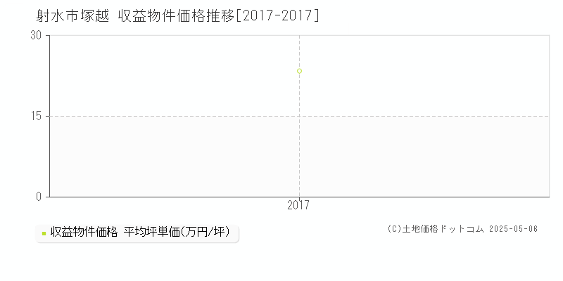 塚越(射水市)の収益物件価格推移グラフ(坪単価)[2017-2017年]