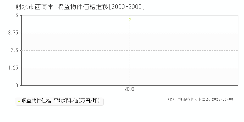 西高木(射水市)の収益物件価格推移グラフ(坪単価)[2009-2009年]