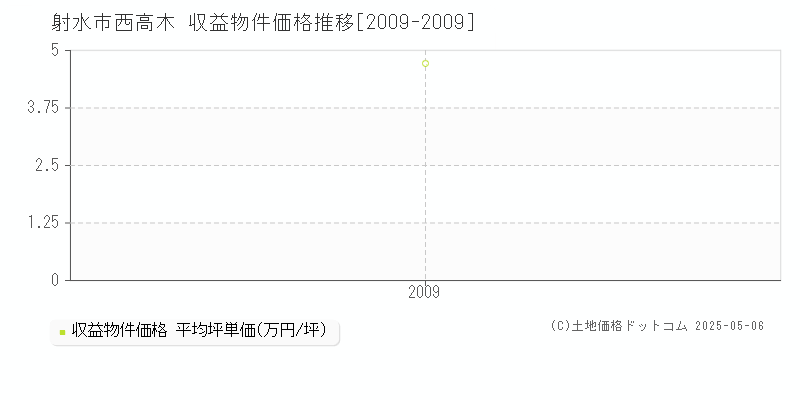 射水市西高木のアパート価格推移グラフ 