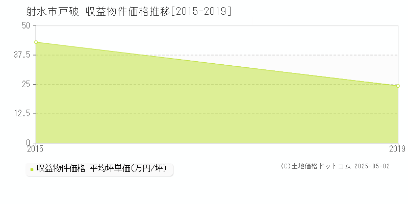 戸破(射水市)の収益物件価格推移グラフ(坪単価)[2015-2019年]