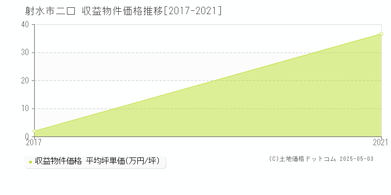 射水市二口のアパート価格推移グラフ 