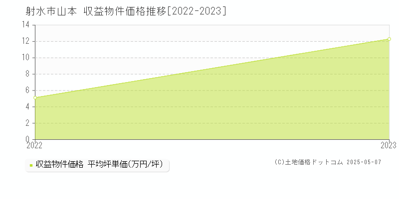 山本(射水市)の収益物件価格推移グラフ(坪単価)[2022-2023年]