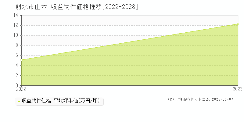 射水市山本のアパート価格推移グラフ 