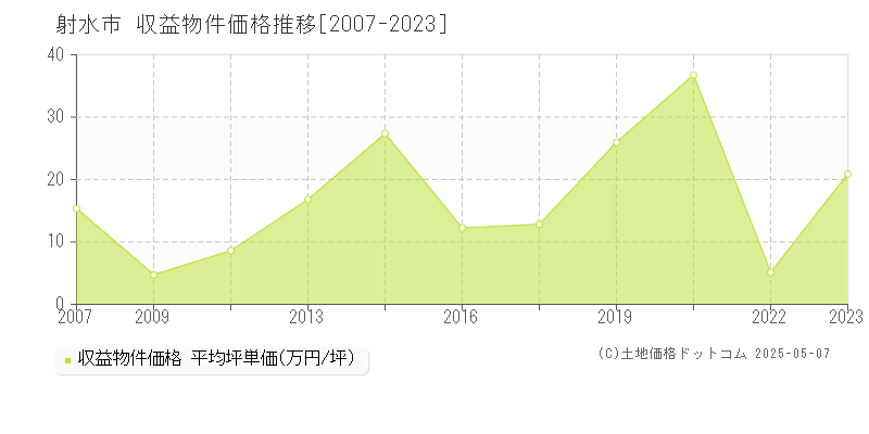 射水市(富山県)の収益物件価格推移グラフ(坪単価)[2007-2023年]
