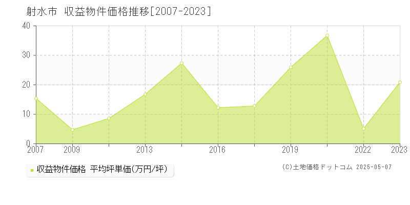 射水市のアパート取引事例推移グラフ 