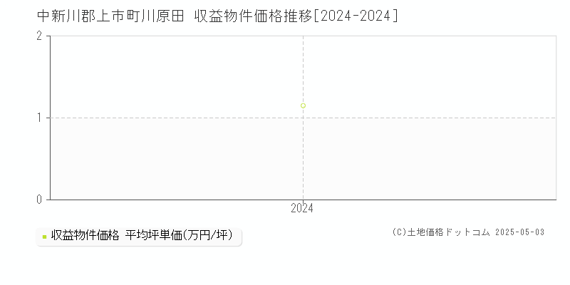 川原田(中新川郡上市町)の収益物件価格推移グラフ(坪単価)[2024-2024年]