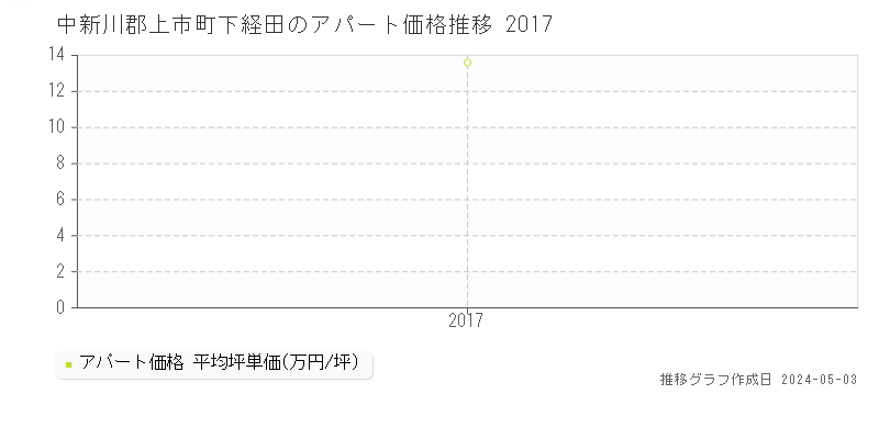 中新川郡上市町下経田のアパート価格推移グラフ 