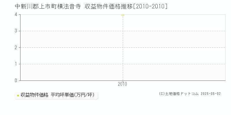 横法音寺(中新川郡上市町)の収益物件価格推移グラフ(坪単価)[2010-2010年]