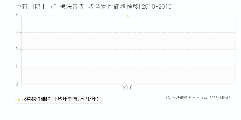 中新川郡上市町横法音寺のアパート取引事例推移グラフ 