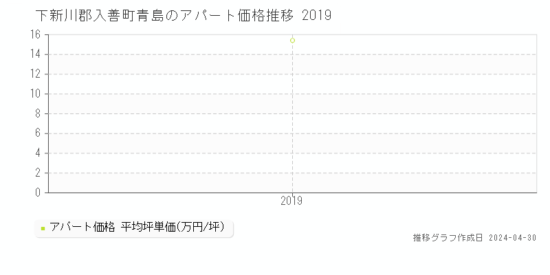 下新川郡入善町青島のアパート価格推移グラフ 