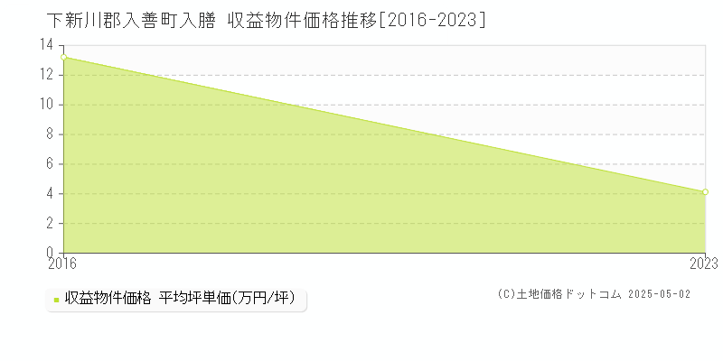入膳(下新川郡入善町)の収益物件価格推移グラフ(坪単価)[2016-2023年]