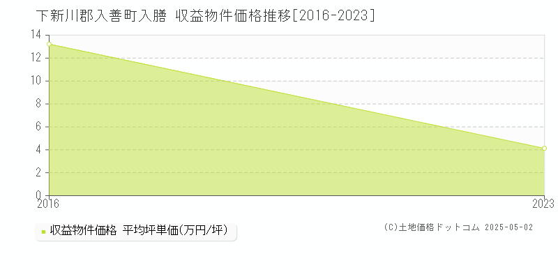 下新川郡入善町入膳のアパート価格推移グラフ 