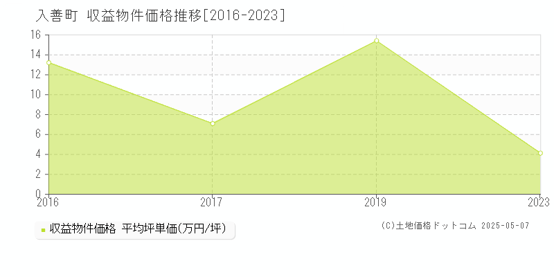 入善町(富山県)の収益物件価格推移グラフ(坪単価)[2016-2023年]