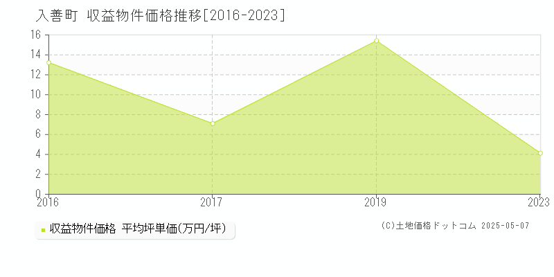 下新川郡入善町のアパート価格推移グラフ 