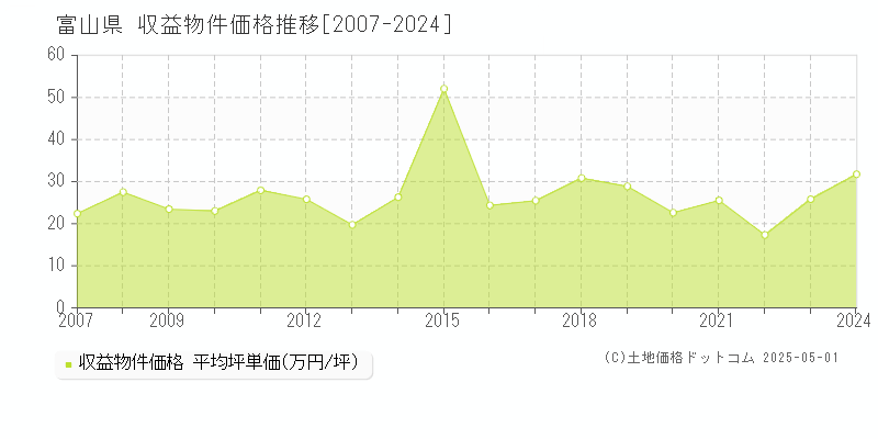 富山県の収益物件価格推移グラフ(坪単価)[2007-2024年]