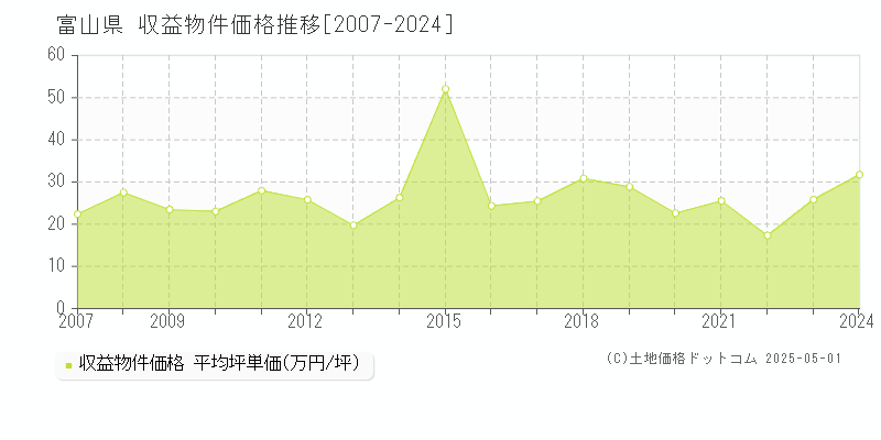 富山県のアパート価格推移グラフ 