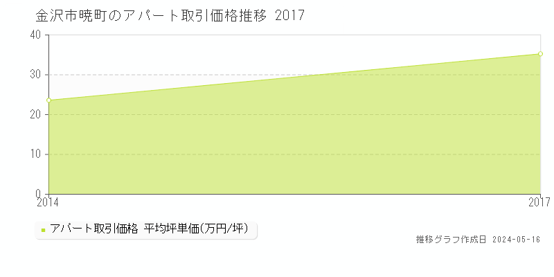 金沢市暁町のアパート価格推移グラフ 