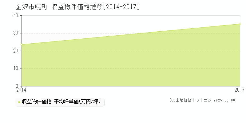 暁町(金沢市)の収益物件価格推移グラフ(坪単価)[2014-2017年]