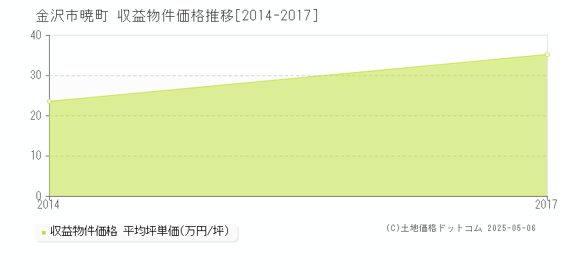 金沢市暁町のアパート価格推移グラフ 