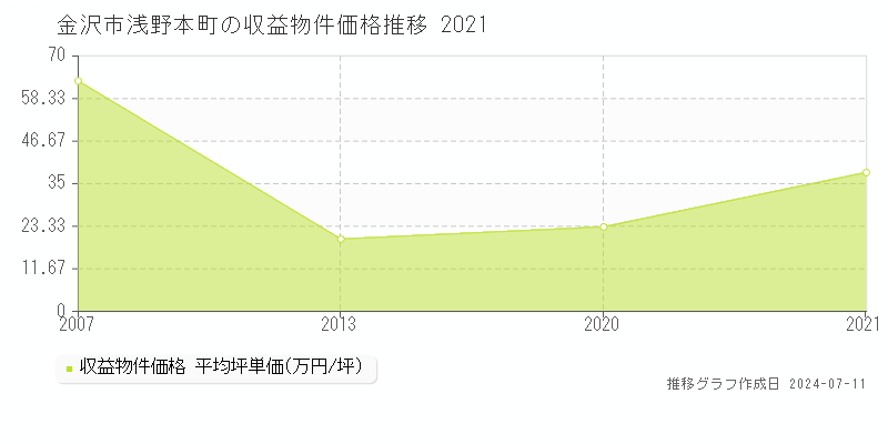 金沢市浅野本町のアパート価格推移グラフ 