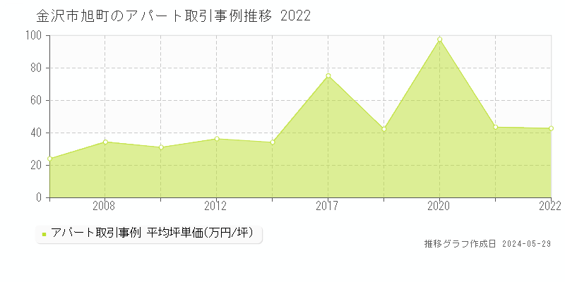 金沢市旭町のアパート取引価格推移グラフ 