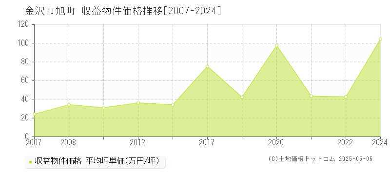 旭町(金沢市)の収益物件価格推移グラフ(坪単価)[2007-2024年]