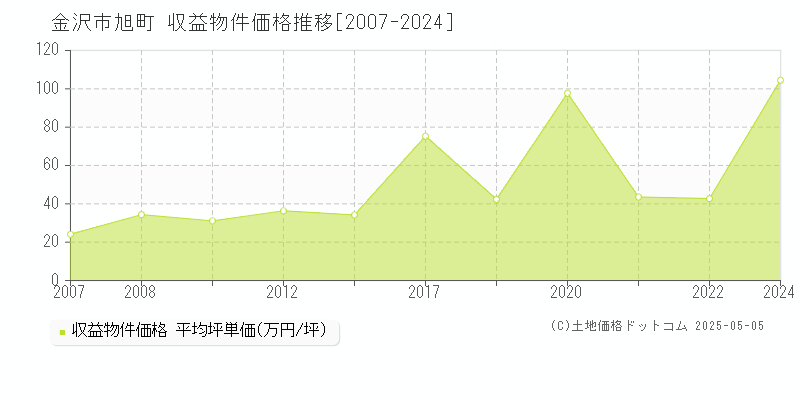 金沢市旭町のアパート取引価格推移グラフ 