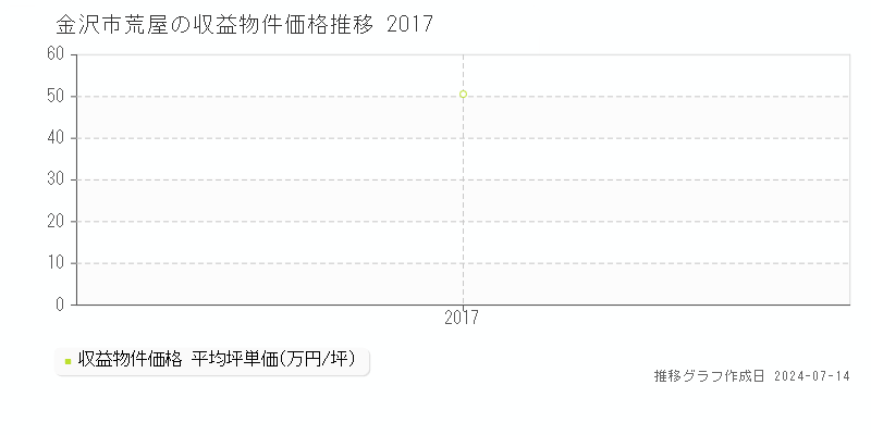 金沢市荒屋のアパート価格推移グラフ 