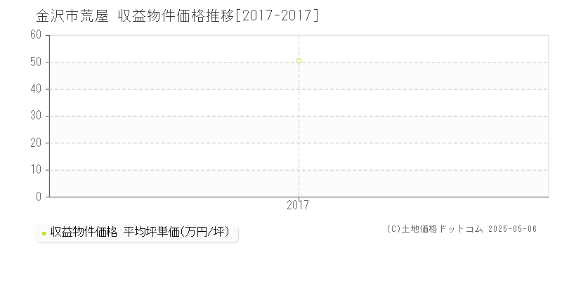 金沢市荒屋のアパート価格推移グラフ 