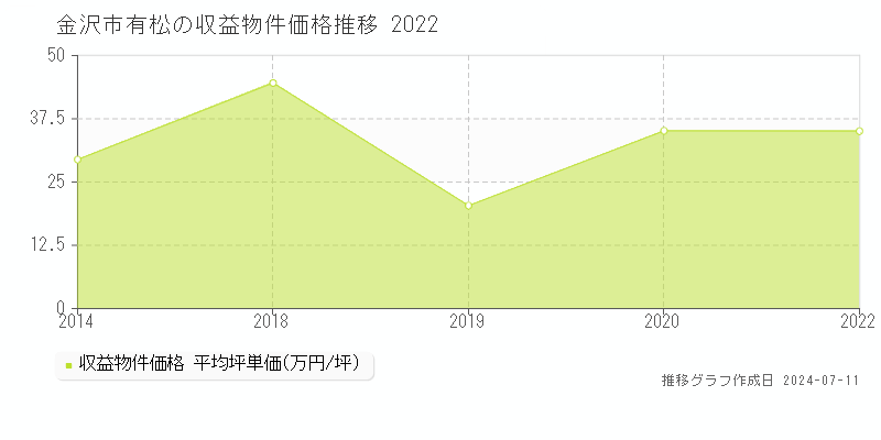 金沢市有松のアパート価格推移グラフ 