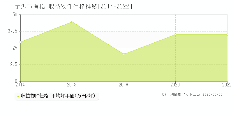 有松(金沢市)の収益物件価格推移グラフ(坪単価)[2014-2022年]