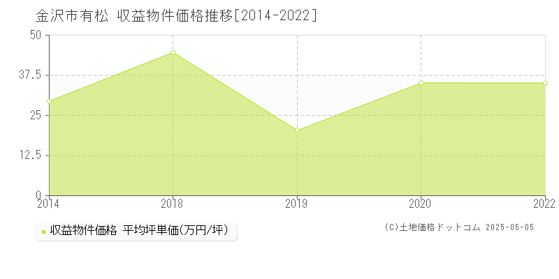 金沢市有松のアパート価格推移グラフ 