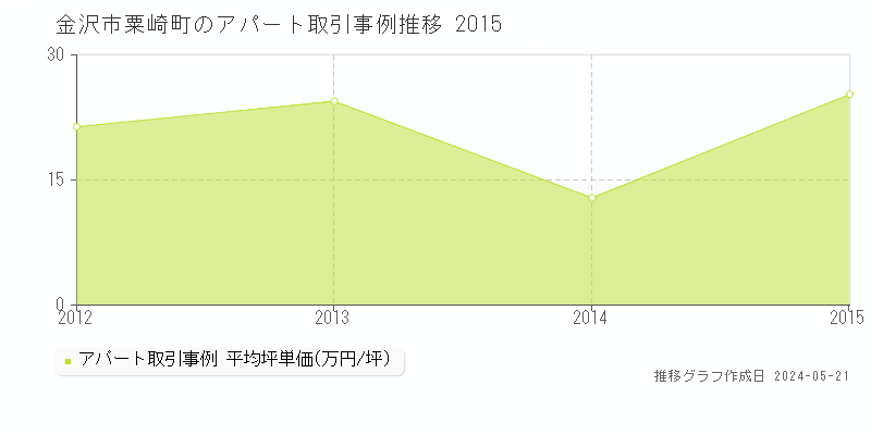 金沢市粟崎町のアパート価格推移グラフ 
