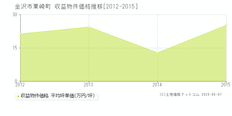 粟崎町(金沢市)の収益物件価格推移グラフ(坪単価)[2012-2015年]