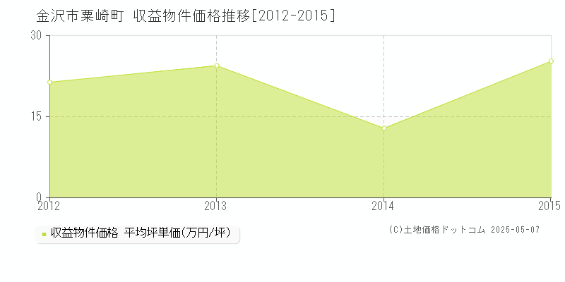 金沢市粟崎町のアパート価格推移グラフ 