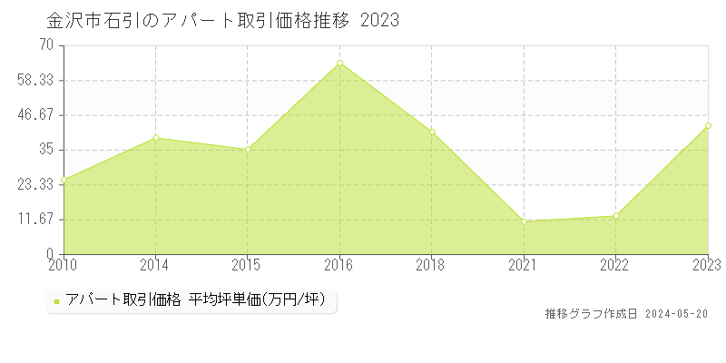 金沢市石引のアパート取引価格推移グラフ 