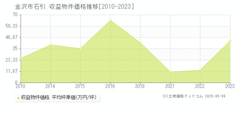 石引(金沢市)の収益物件価格推移グラフ(坪単価)[2010-2023年]