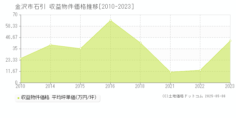 金沢市石引のアパート価格推移グラフ 