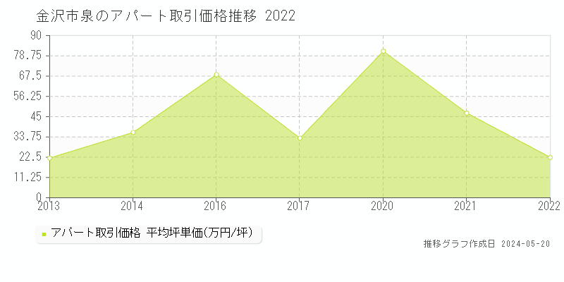 金沢市泉のアパート価格推移グラフ 