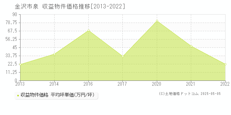 泉(金沢市)の収益物件価格推移グラフ(坪単価)[2013-2022年]