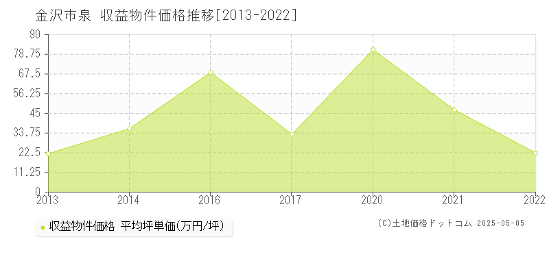 金沢市泉のアパート価格推移グラフ 