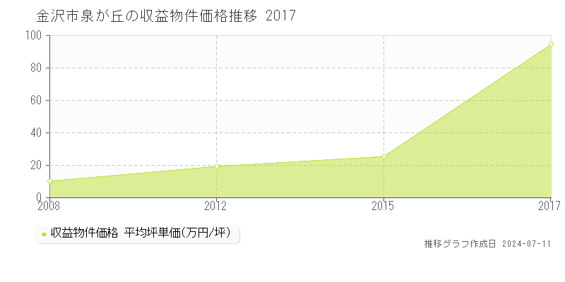 金沢市泉が丘のアパート価格推移グラフ 