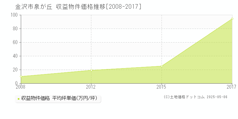 泉が丘(金沢市)の収益物件価格推移グラフ(坪単価)[2008-2017年]