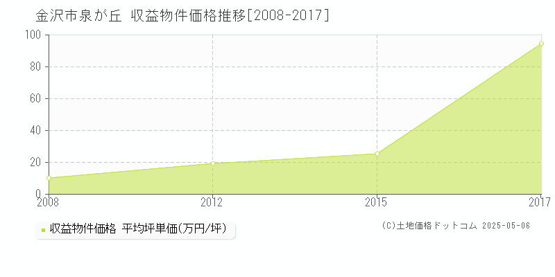 金沢市泉が丘のアパート取引価格推移グラフ 