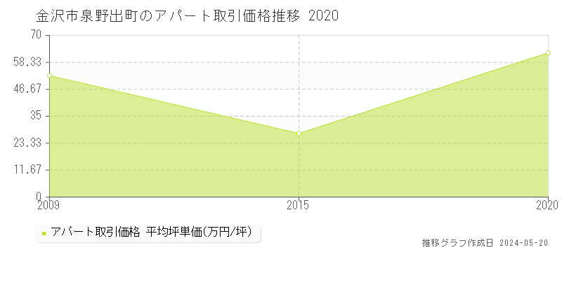 金沢市泉野出町のアパート価格推移グラフ 