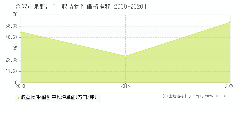 泉野出町(金沢市)の収益物件価格推移グラフ(坪単価)[2009-2020年]
